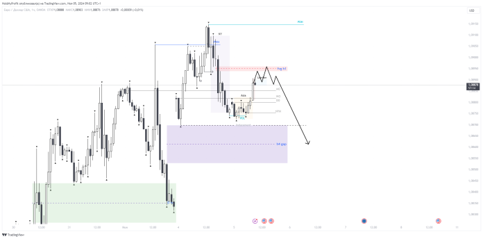 EUR\USD - 05.11.24