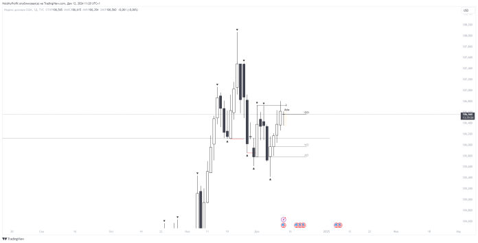 DXY - 12.12.24