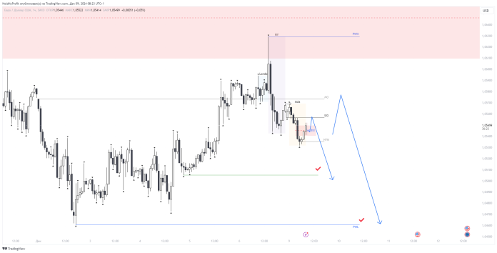 Шорт после теста Weekly FVG - EUR\USD - 09.12.24