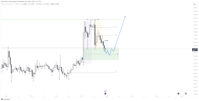 EUR/USD - 21.01.2025 - Ожидаю продолжение лонг-мува