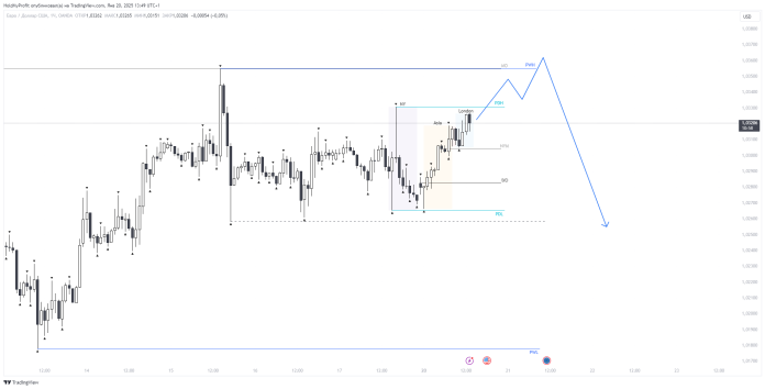 EUR/USD - 20.01.2025 - Перед инаугурацией: лонг или шорт?